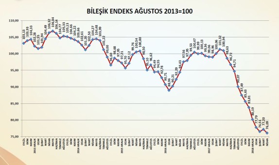 Nisan Ayında Beklenen Canlılık Bileşik Endeks'e Yansımadı