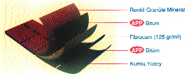 Okside bitümlü shingle ile APP modifiye bitümlü shingle arasındaki farklar